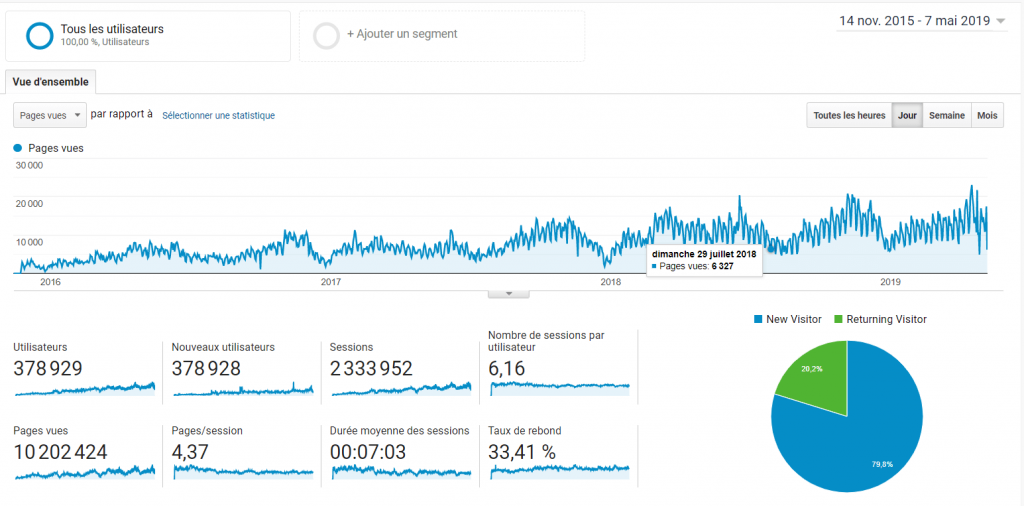 cwowd - graphique 10M de pages vues